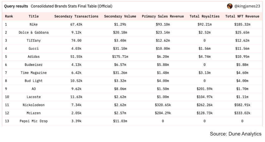 nft brand revenue