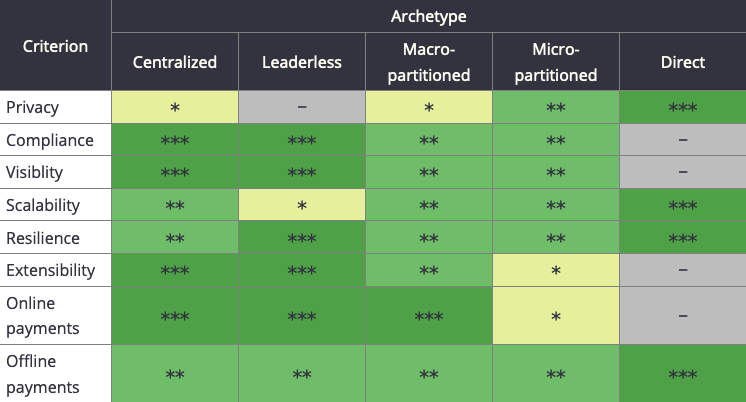 CBDC archetypes