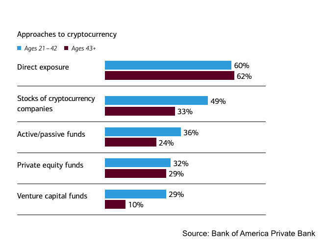 Crypto investment types