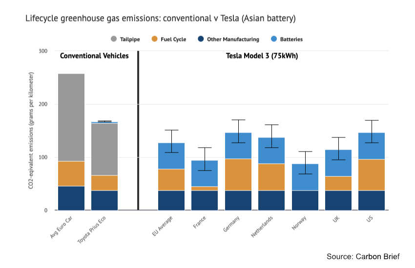 EV greenhouse gas batteries