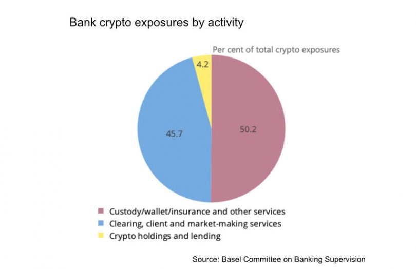 bank crypto exposures
