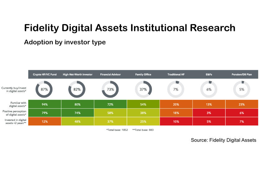 Fidelity Digital Assets survey highlights disparity in institutional