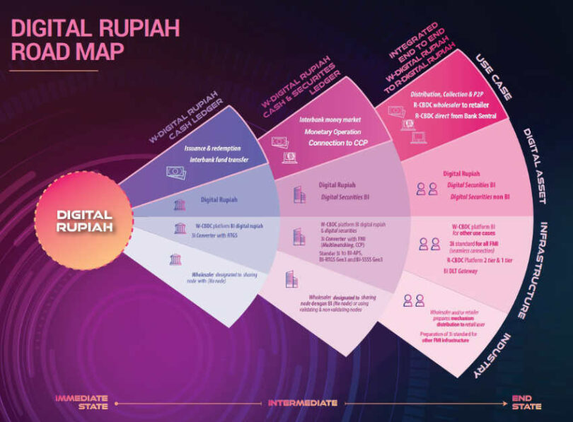 indonesia cbdc digital rupiah