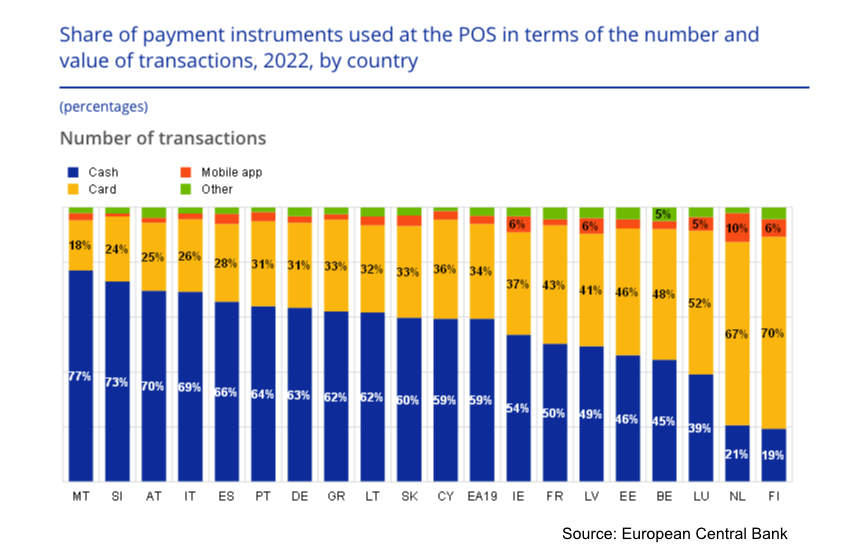 ECB share of cash cards POS