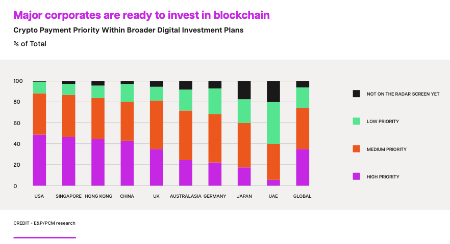 corporates invest blockchain