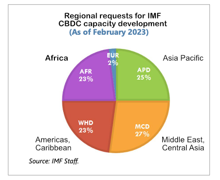 IMF CBDC regions