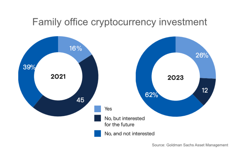 Goldman finds 26% of family offices invest in crypto. 62% have no interest  - Ledger Insights - blockchain for enterprise