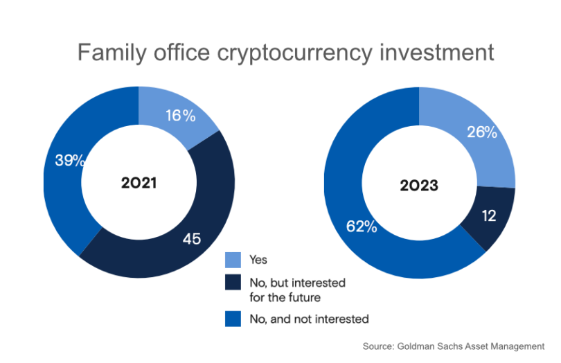 goldman crypto investment