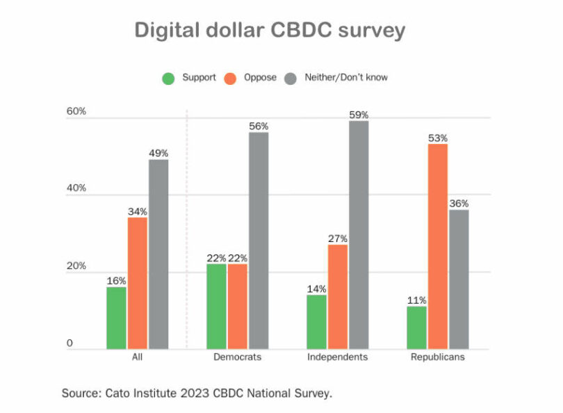 digital dollar cbdc survey cato