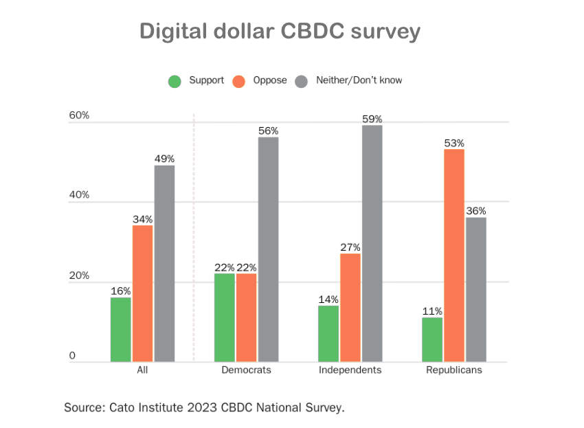 Most Americans still skeptical about CBDC, says Cato/YouGov survey