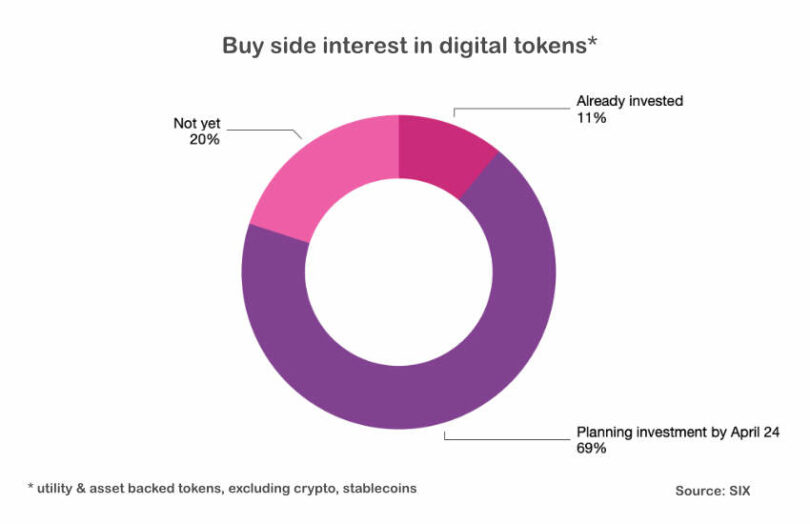 digital tokens buy side interest tokenization
