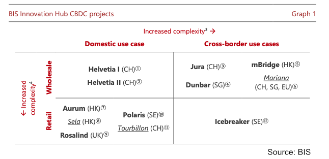 BIS CBDC projects