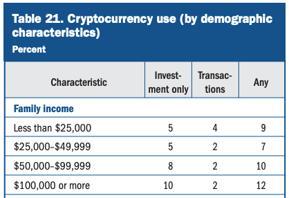 fed crypto demographics