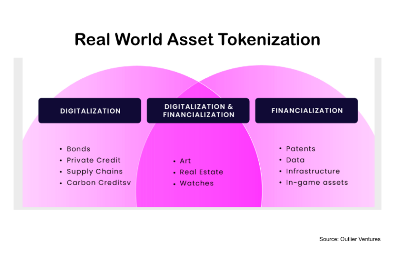 real world asset rwa tokenization