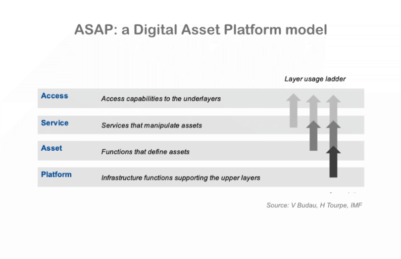 ASAP digital asset platform model