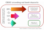 cbdc crowding out bank deposits