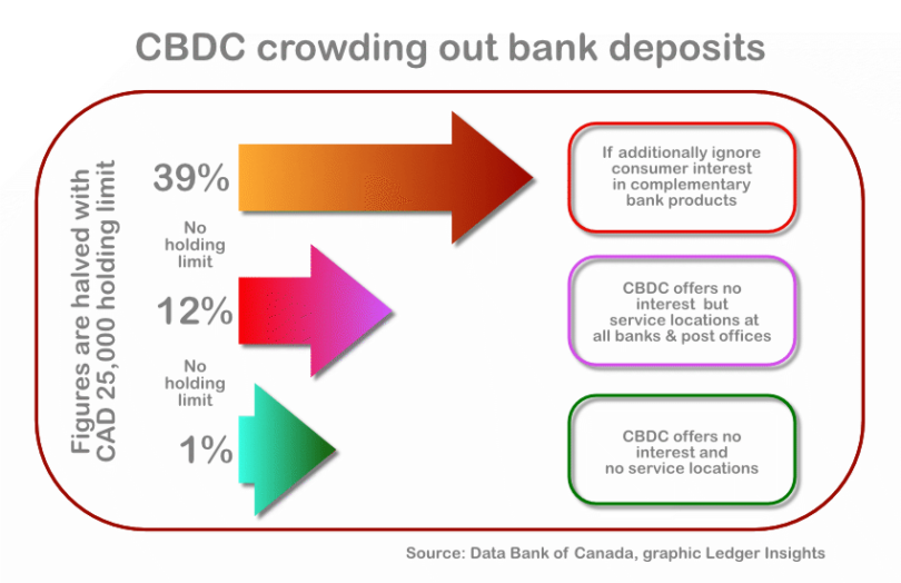 cbdc crowding out bank deposits