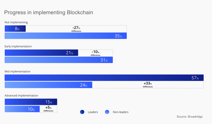 Blockchain implementation progress broadridge