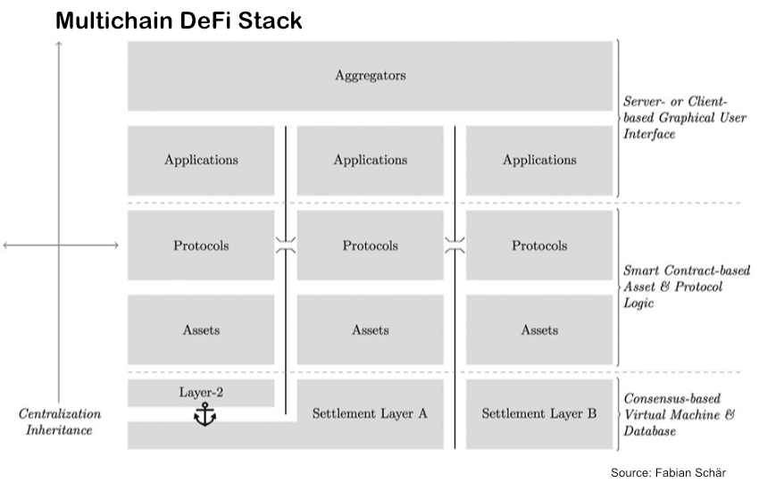How to regulate Decentralized Finance. Or not - Ledger Insights ...