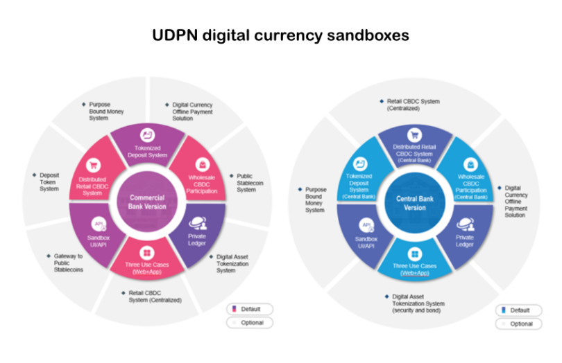 UDPN digital currency sandbox