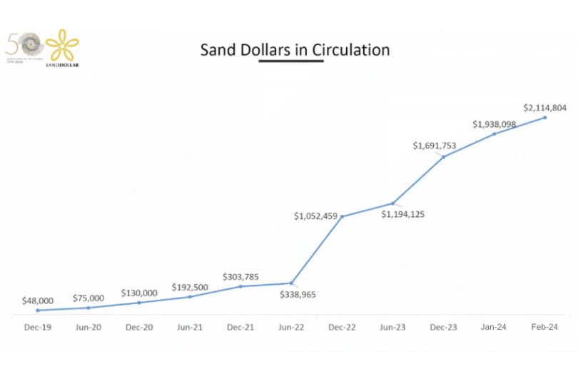 sand dollar circulation cbdc