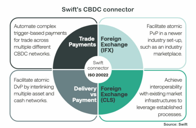 38 institutions join Swift's CBDC connector second trials - Ledger ...