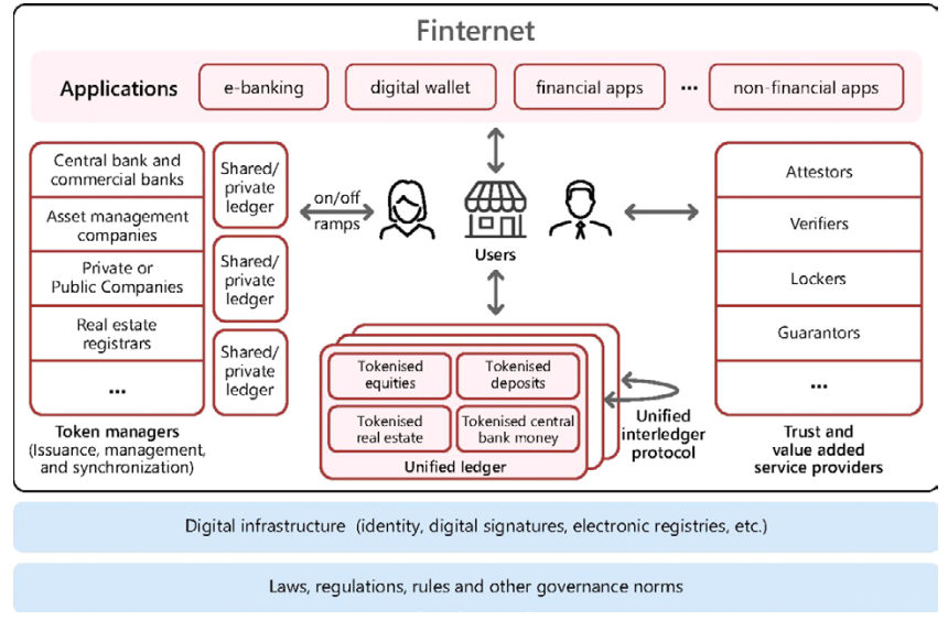 BIS Finternet