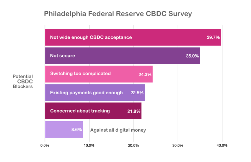 CBDC survey federal reserve philadelphia