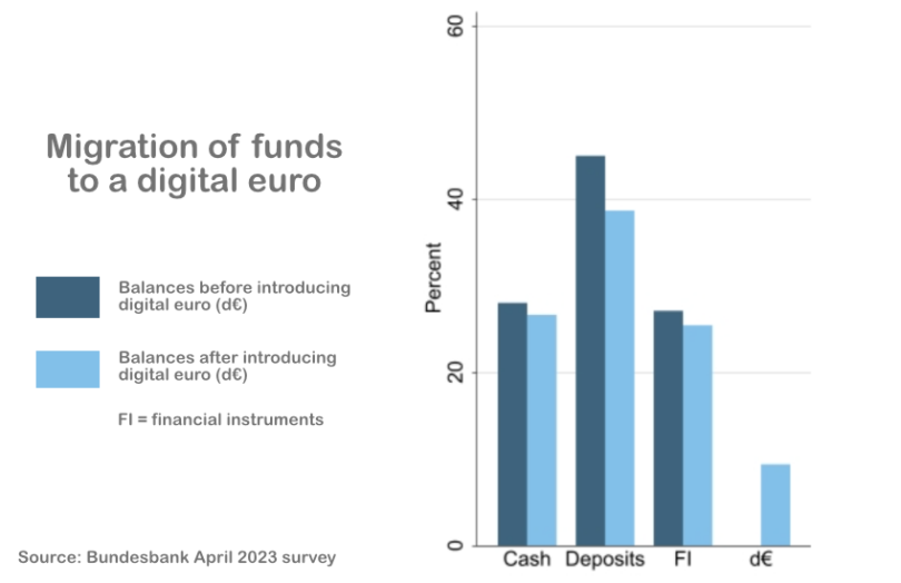 digital euro funds migration