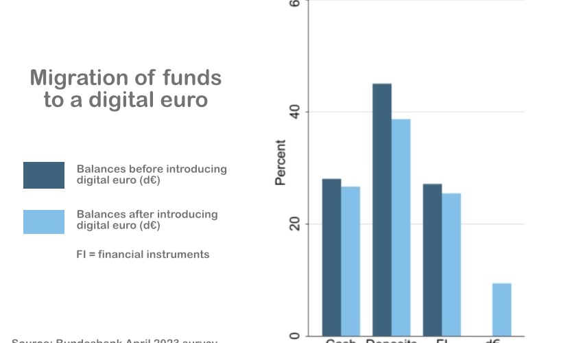 digital euro funds migration