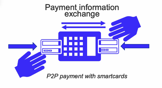 digital euro p2p bridge device