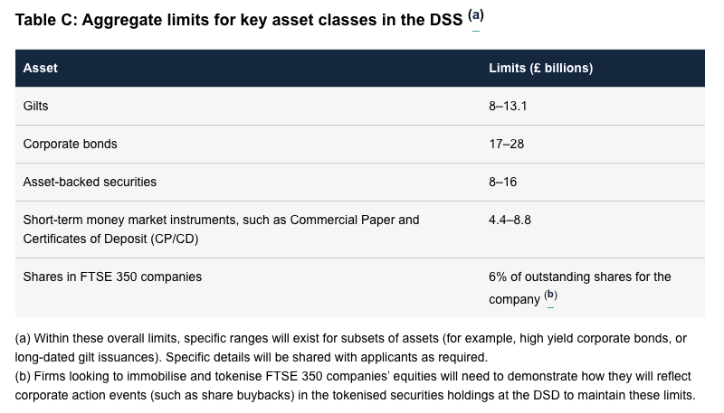 digital securities sandbox limits