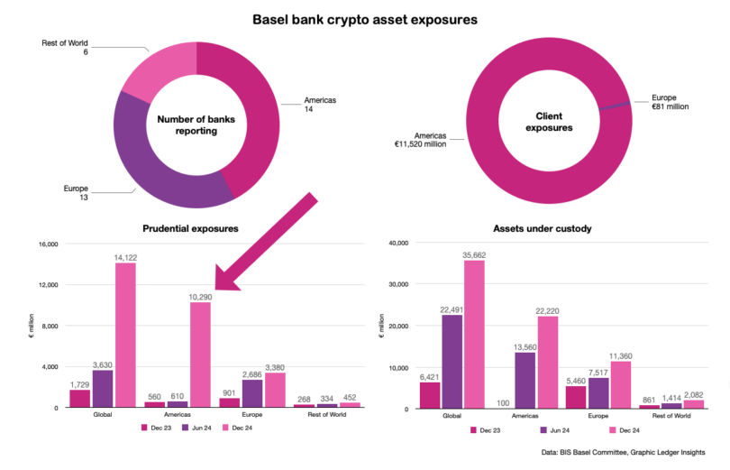 Basel bank crypto exposures Dec24