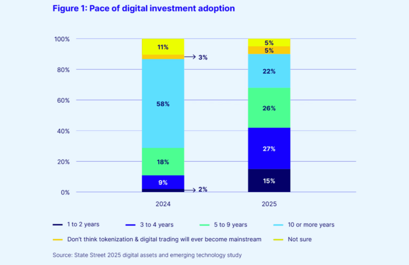 state street digital asset adoption rate