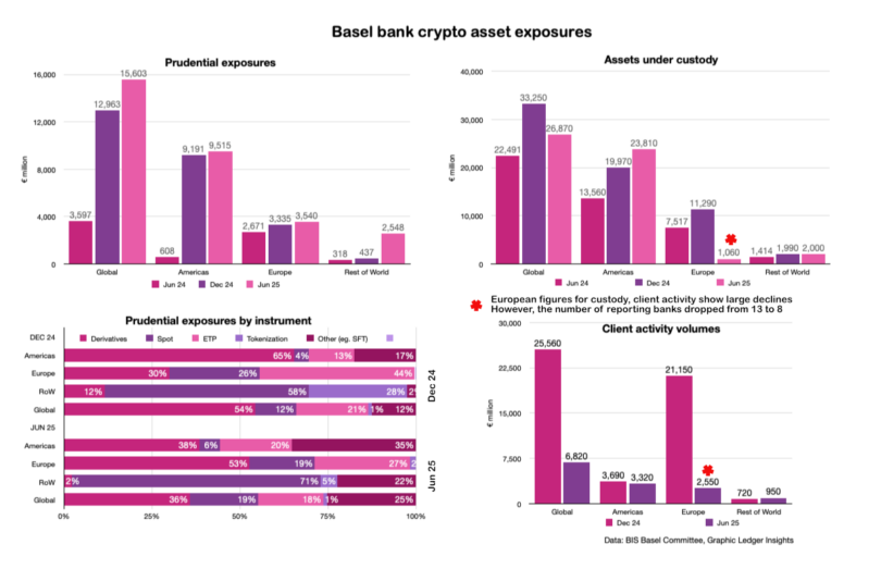 Basel bank crypto exposures June 2025