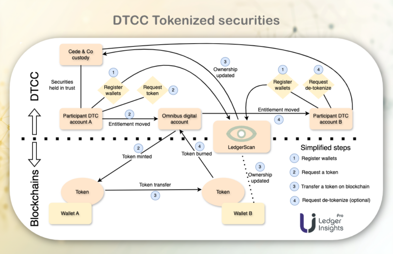 DTCC tokenized securities
