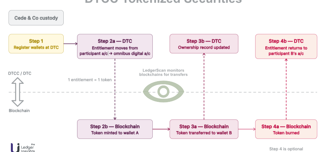 DTCC tokenized securities