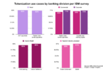 IBM banking tokenization survey