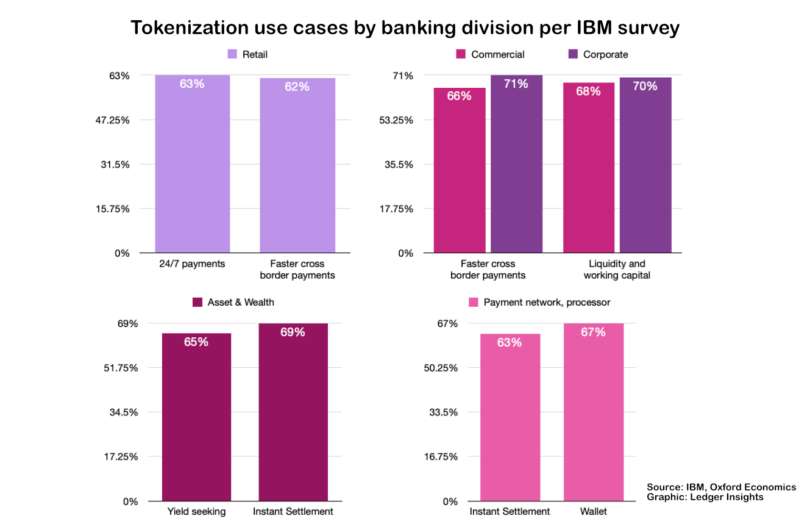 IBM banking tokenization survey