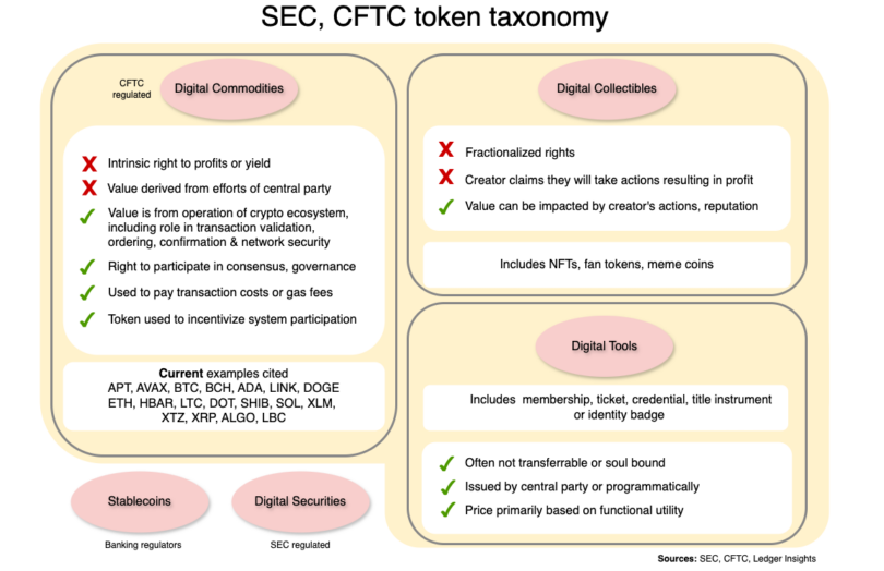 SEC CFTC crypto token taxonomy