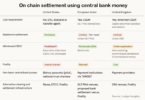 on chain settlement central bank money
