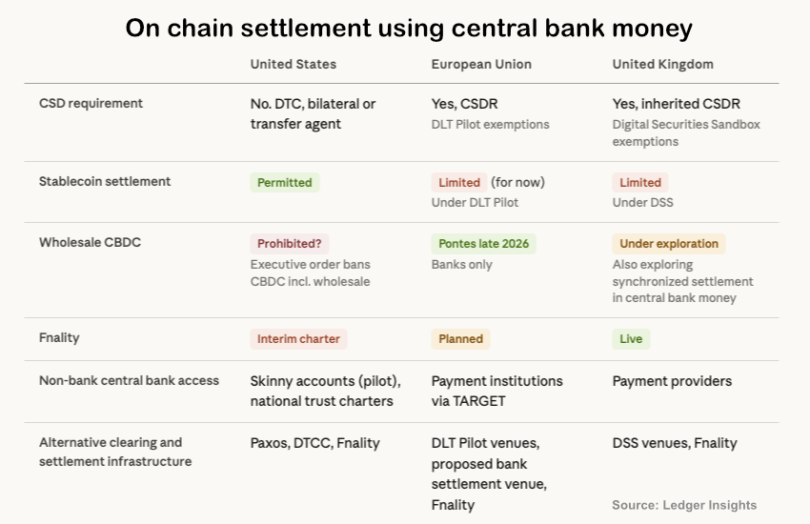 on chain settlement central bank money