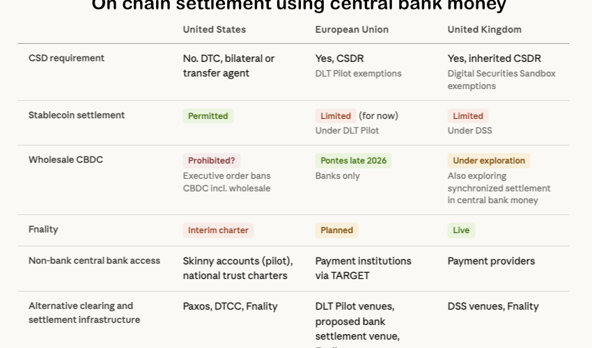 on chain settlement central bank money