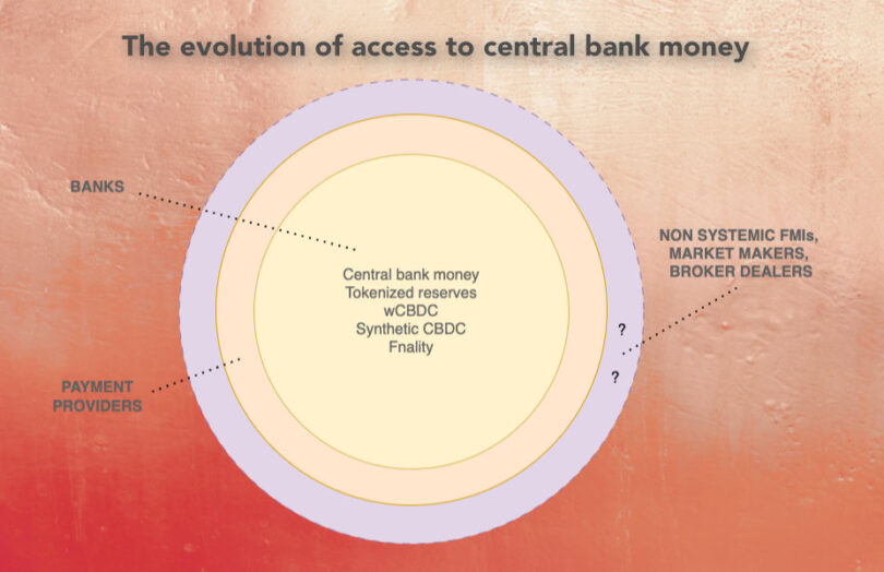 tokenization central bank money access