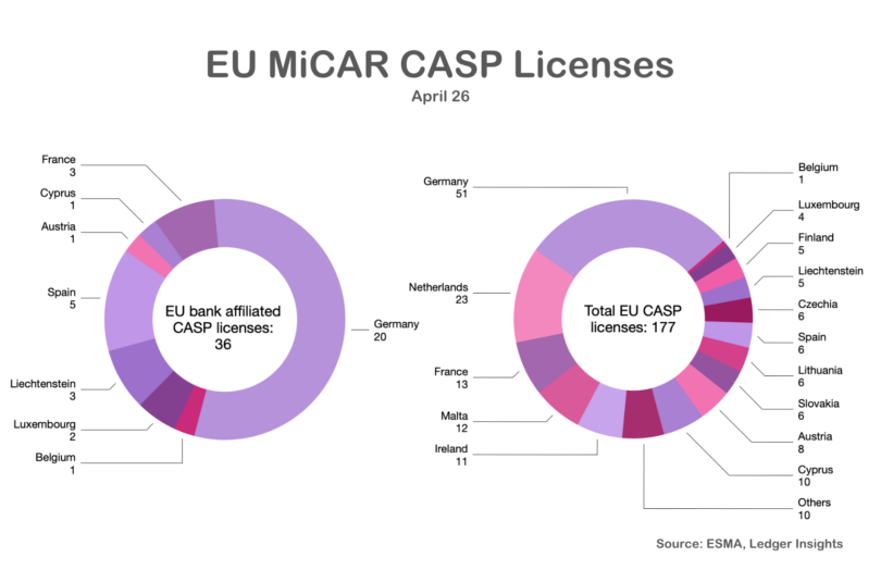 EU MiCAR CASP bank licenses
