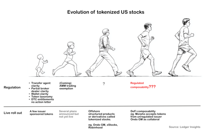 tokenized US stocks evolution