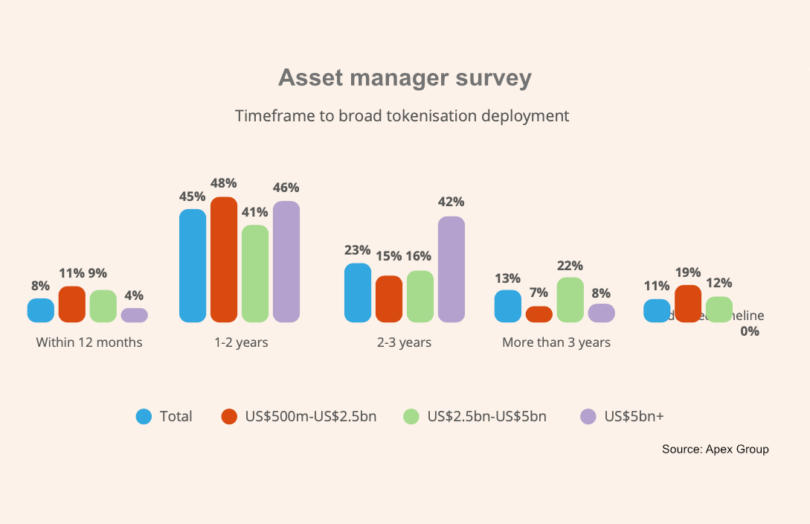 tokenization asset managers survey