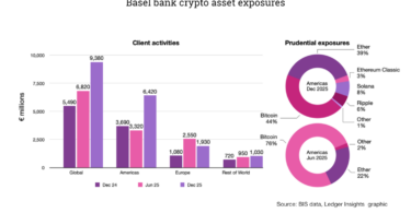 Basel bank crypto exposures Dec-25
