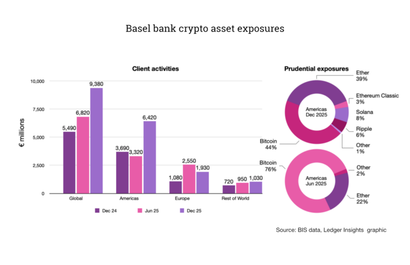 Basel bank crypto exposures Dec-25