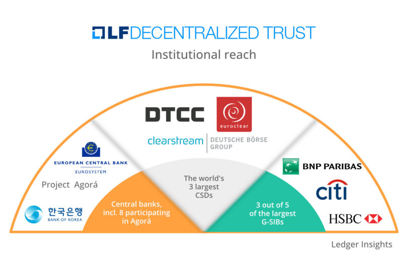 LF decentralized trust dlt institutions fabric besu